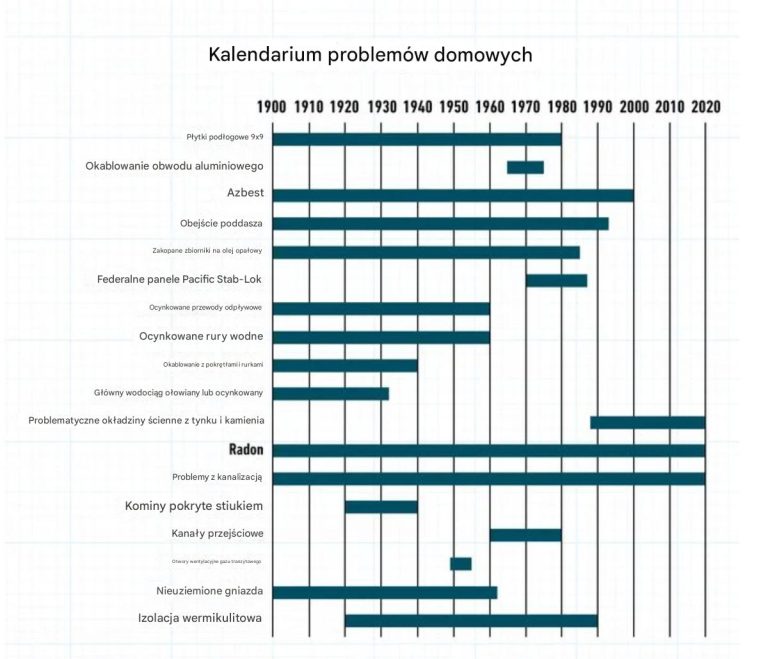 Typowe problemy starszych domów